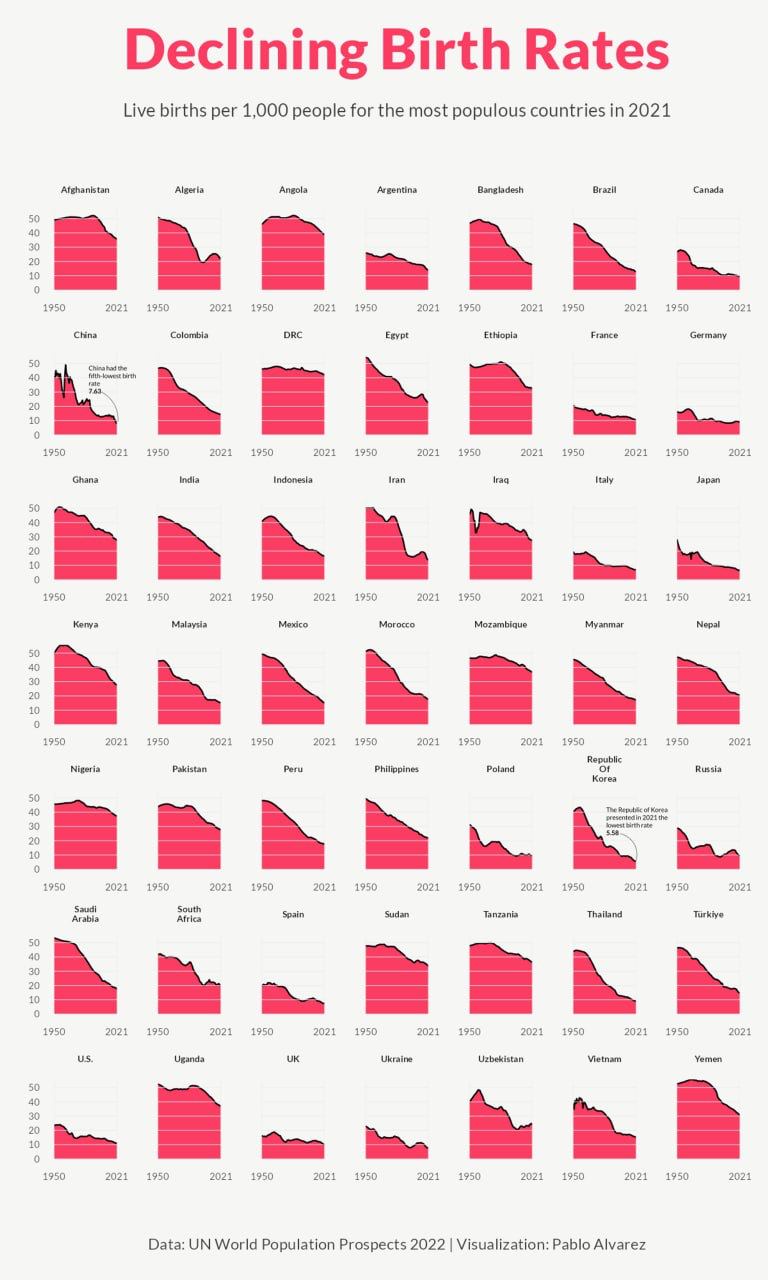 Declining Births