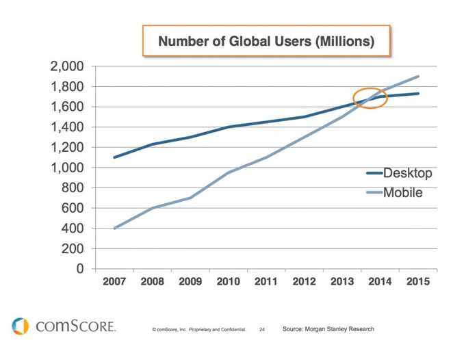 Global Web Users by devices