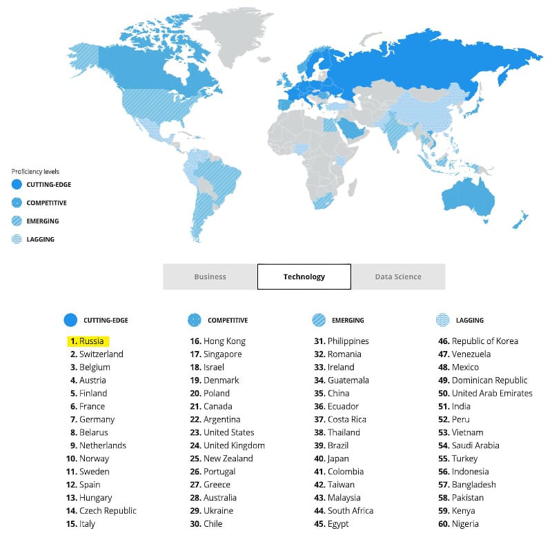 Coursera Global Skills Index 2020