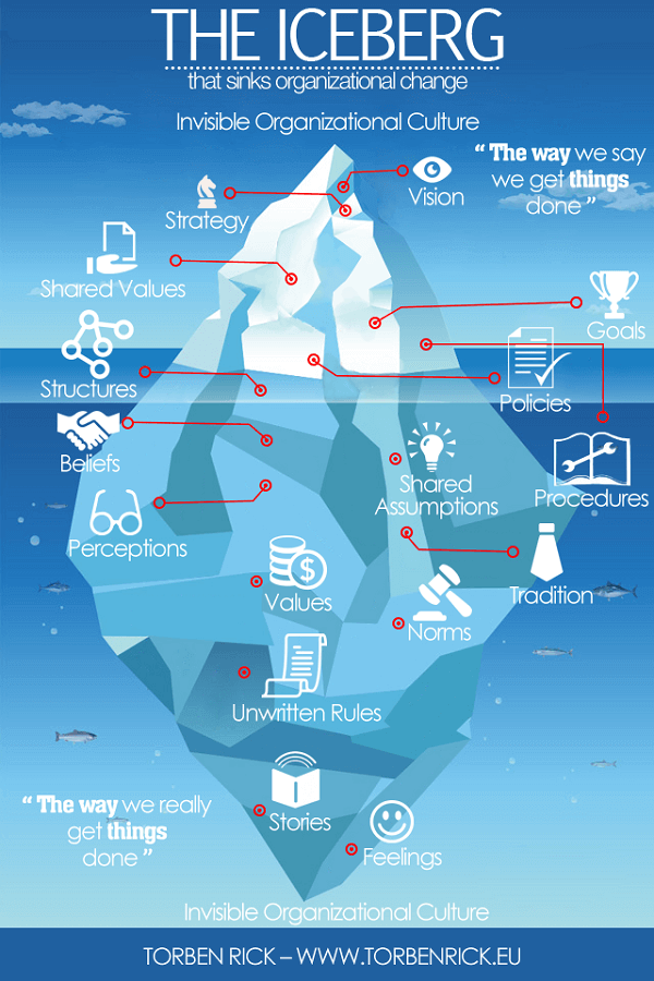 Iceberg of corporate culture