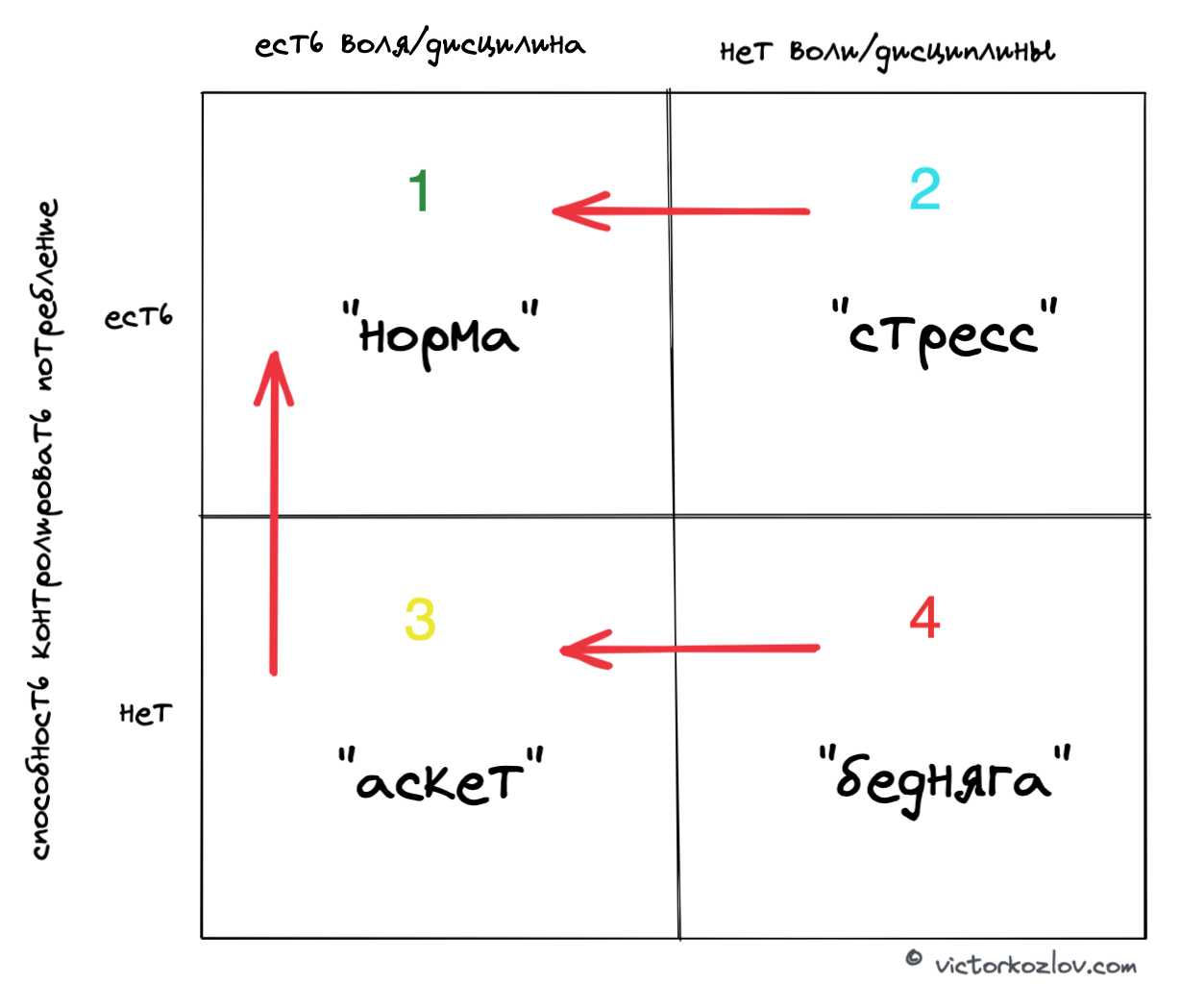 4 категории людей