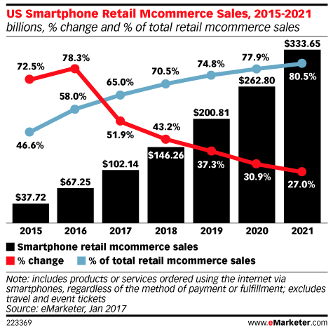 m-Commerce Trends 2017