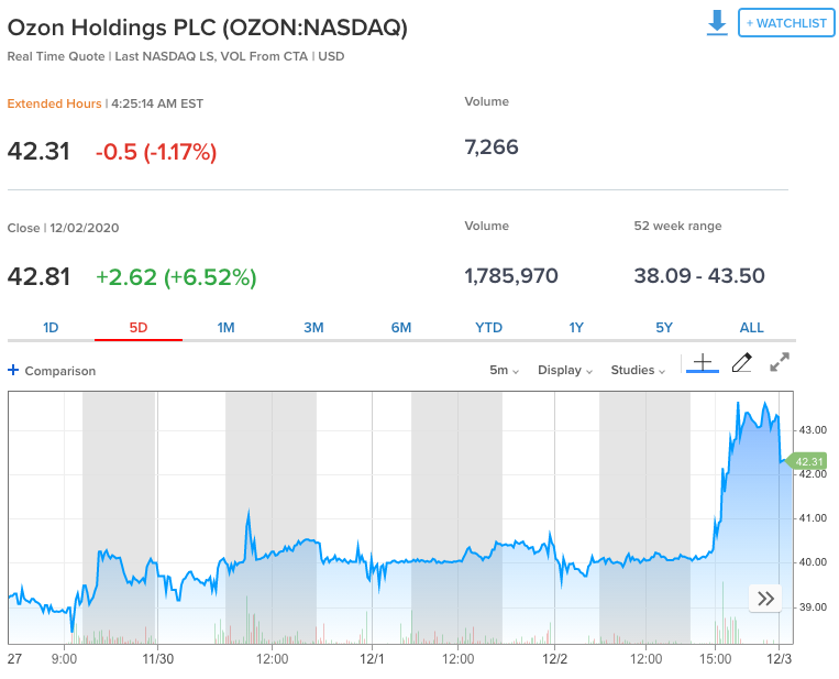 Ozon Stock Market