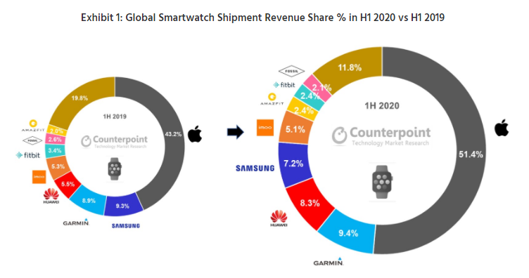 Smartwatch Revenue 1H2020