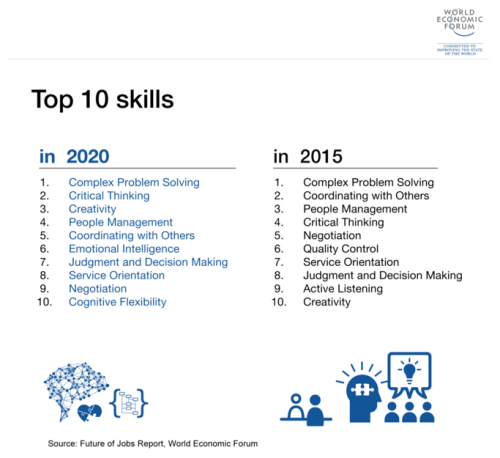 Top Skills 2020