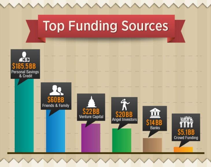 Источники финансирования стартапов